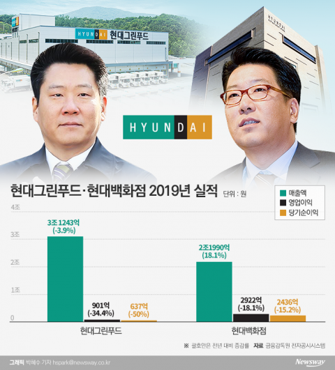 현대百그룹, 실적부진에 고민···올해 반등 성공할까