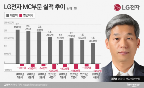 LG폰 ‘적자 줄이기’ 선언한 이연모···올해 턴어라운드 ‘올인’