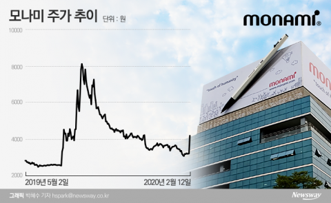 모나미, ‘지소미아 폐기’ 언급에 6개월 만에 상한가