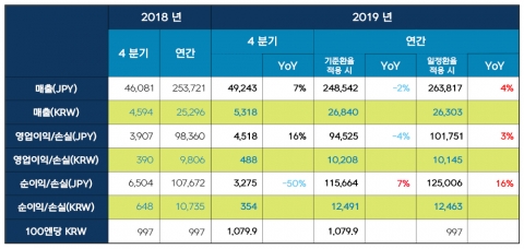 넥슨, 지난해 영업이익 1조208억원···직전년도比 4% ↓