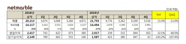 넷마블, 지난해 영업이익 2017억원···직전년比 16.5% ↓
