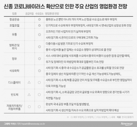 “코로나19 때문에···대한항공 4%, 아시아나 5% 매출 감소”