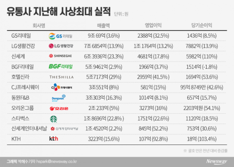 불황이라고?..유통업계 사상최대 실적 봇물
