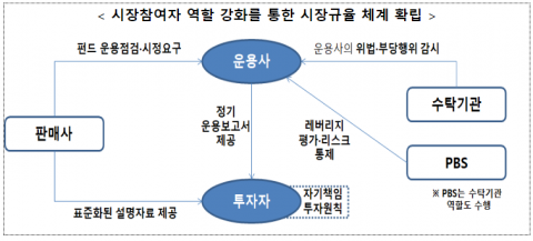 금융당국, 라임 사태 불러온 ‘모자펀드’ 손 본다