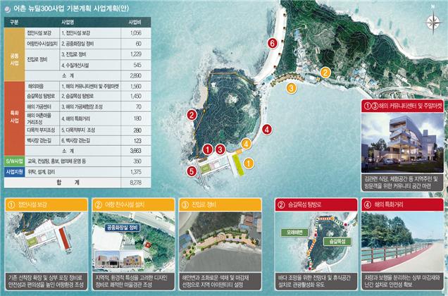 한국어촌어항공단-서천군, 송석항 `어촌뉴딜 300` 지역역량강화사업 입찰