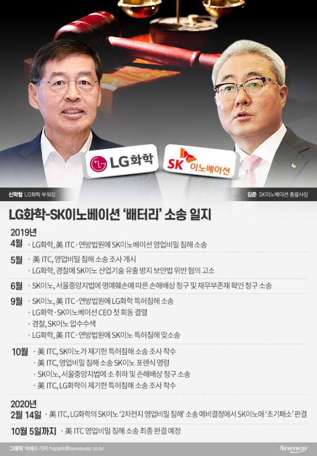 SK이노-LG화학, 베터리戰 종식 임박···합의 도달까지는 진통