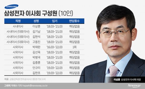 삼성전자, 이사회 떠나는 이상훈···차기 의장 누가될까?