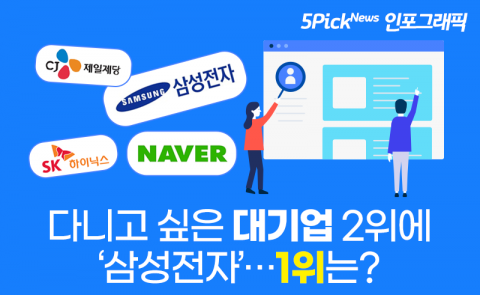 다니고 싶은 대기업 2위에 ‘삼성전자’···1위는?