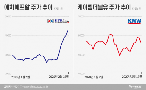 美 훈풍에 날개단 5G주···에치에프알·케이엠더블유 ‘훨훨’