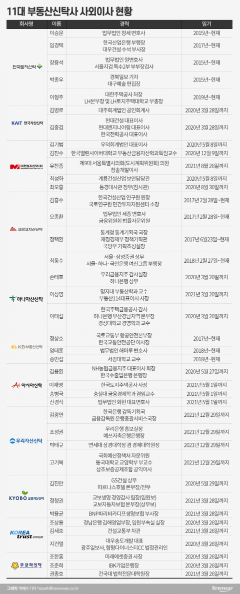 부동산신탁사 사외이사 관료·공공기관 출신 선호 뚜렷