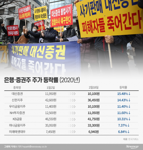 라임사태에 은행·증권주 ‘날벼락’···신한지주·대신證 15%↓