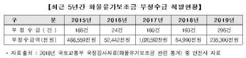 인천시, 화물자동차 유가보조금 부정수급 근절 나서 기사의 사진