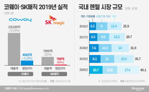 ‘코웨이·SK매직’ 렌털시장, 불황타고 훨훨