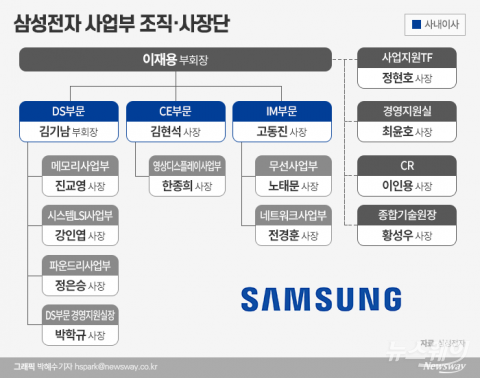 삼성전자 사내이사 추가1인 누구?···후보군 면면 살펴보니