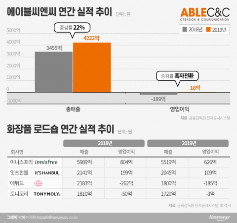 화장품 ‘로드숍’ 시대 저무는데···‘미샤’ 과감한 전략 通했다