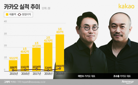 여민수·조수용 카카오 공동대표, 역대급 실적에 첫 연임