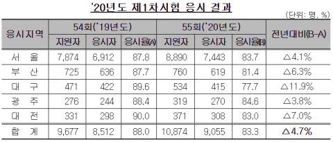 공인회계사 1차시험 응시율 83.3%···대구 응시율 77.7%로 최저