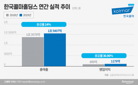 제약사업 매스 댄 윤상현 부회장, 한국콜마 체질개선 속도