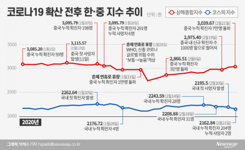 중국보다 더 빠진 코스피···증권가 “아직 괜찮다”