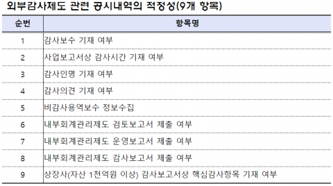 “작년 사업보고서, 新외감법·강화된 공시기준 꼼꼼히 지켜야”