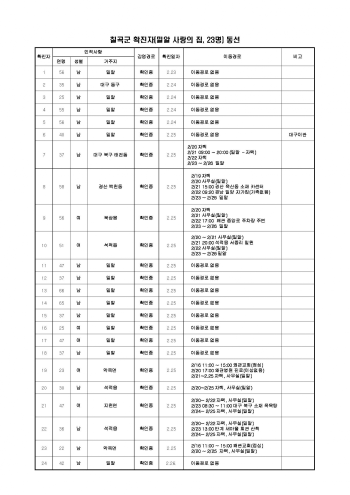  칠곡군 코로나 확진자 이동동선 공개 기사의 사진