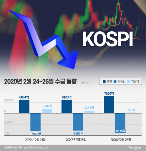 외국인의 잔인한 매도, 벌써 사흘째