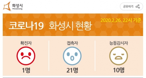 화성시, 첫 ‘코로나19’ 확진자 발생···경북 구미 출장 다녀온 31세 직장인