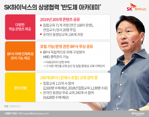 최태원의 협력사 ‘상생’···SK하이닉스 ‘반도체 아카데미’ 확대