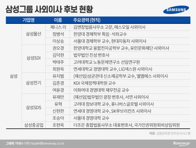 삼성·SK ‘학계·관료’  LG ‘학계’···기업별 선호 사외이사 제각각