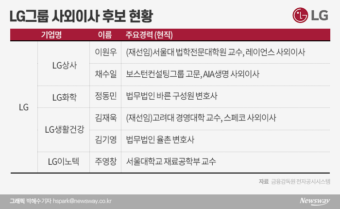 삼성·SK ‘학계·관료’  LG ‘학계’···기업별 선호 사외이사 제각각 기사의 사진