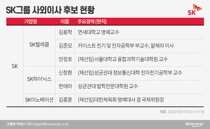 삼성·SK ‘학계·관료’  LG ‘학계’···기업별 선호 사외이사 제각각 기사의 사진