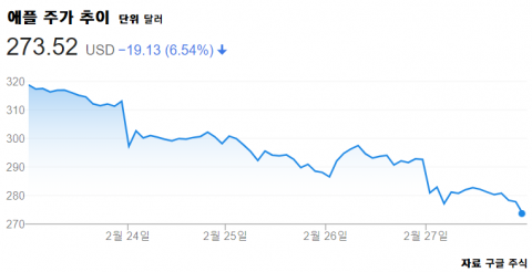 ‘코로나 패닉’ 확산···FAANG·테슬라 주가 ‘와르르’
