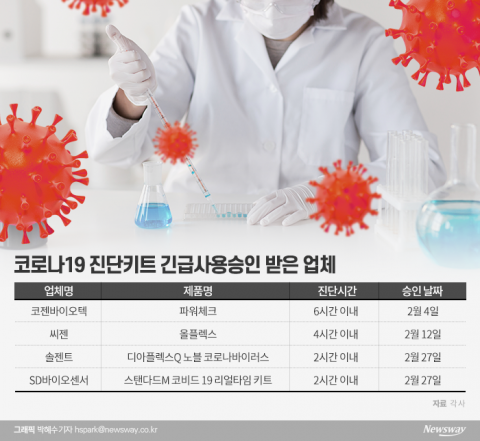 코로나19 진단키트, 정부 긴급승인 업체 살펴봤더니···