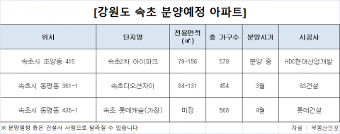 속초서 브랜드 대전 펼쳐진다···GS건설·롯데·HDC현산 맞붙