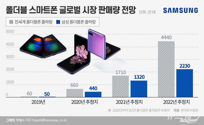 지난해 50만대 폴더블폰을 판매한 삼성전자가 오는 2022년까지 가파른 속도로 판매 물량을 늘릴 것으로 업계는 추정하고 있다. 내년에는 1000만대 이상 폴더블폰을 판매해 전체 스마트폰 매출의 10~20%는 폴더블폰이 차지할 것이란 전망이 나온다.