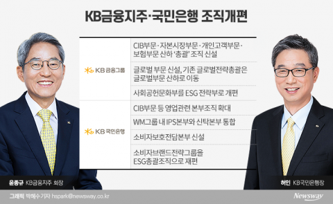윤종규-허인 ‘원펌’ 의지···공고해진 총괄 조직