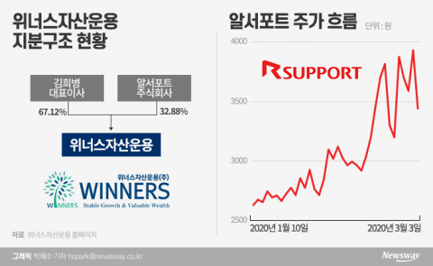 고객 돈 800억 날린 위너스자산···실제 운용은 알서포트?