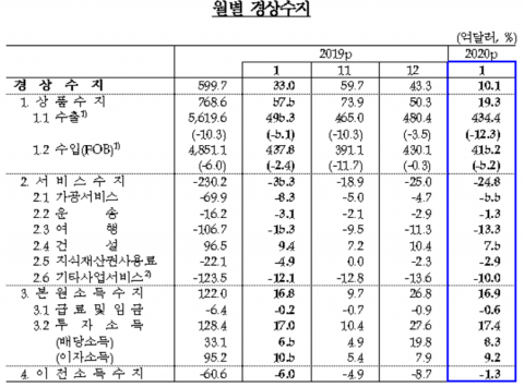 1월 경상수지 흑자 10.1억달러···전년比 흑자폭 22.9억달러 감소