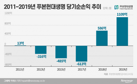 “굿바이 푸본현대생명”···대만 DNA 심고 떠나는 푸본맨들