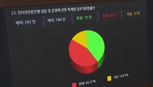 인터넷은행법, 국회 본회의서 부결···민주당 의원들 대거 반대