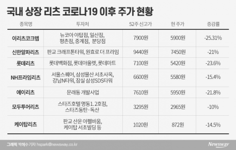 코로나19 사태에 공모 리츠 주가도 ‘뚝뚝’