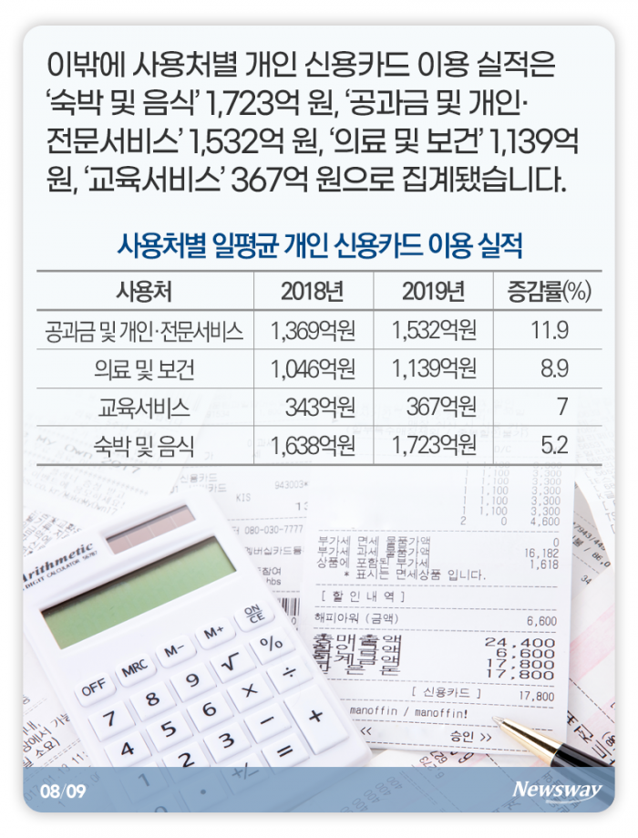 국민들은 1년 동안 카드를 얼마나 긁었나 기사의 사진