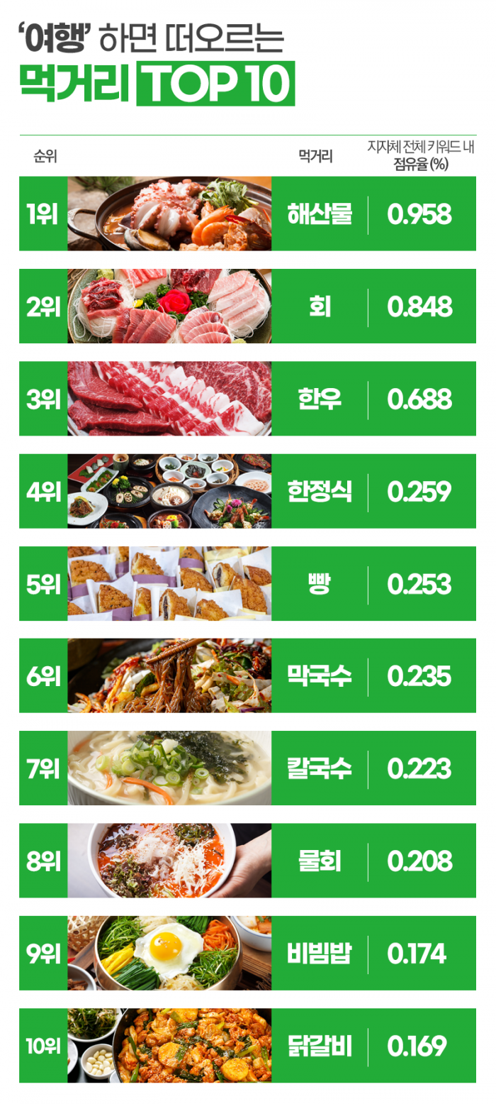 전국 인기 여행 먹거리 2위에 ‘회’···1위는? 기사의 사진