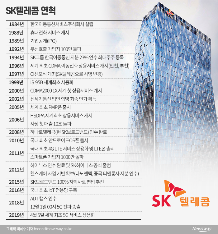 10년 험난 여정 한국이동통신 인수···SK 퀀텀점프 두번째 사례 기사의 사진