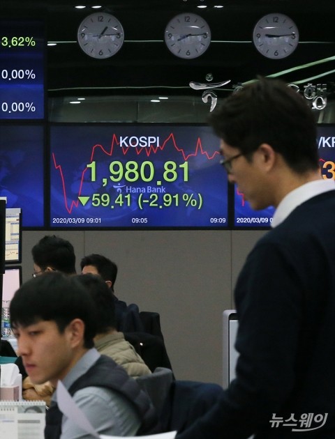 코로나19에 100대 상장사 시총 174조 증발