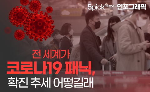 전 세계가 코로나19 패닉, 확진 추세 어떻길래
