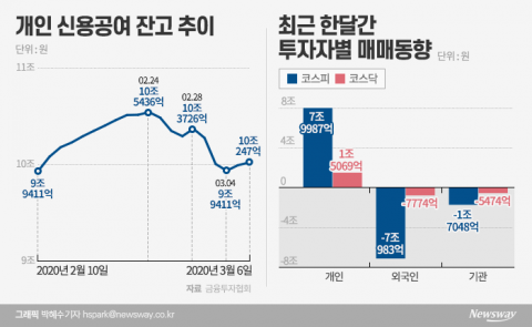 “패닉셀 없다”···하락장에도 '빚투자' 감행하는 개미들