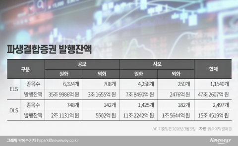 국제 유가 급락에 DLS 비상, 원금 다 날릴판