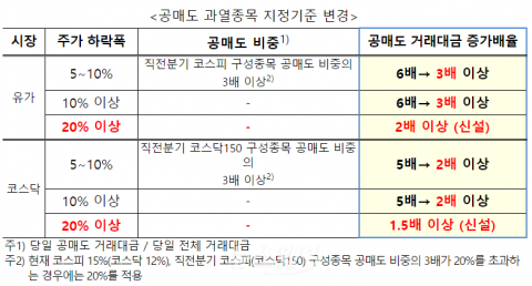 내일부터 공매도 과열종목 지정시 2주간 공매도 금지