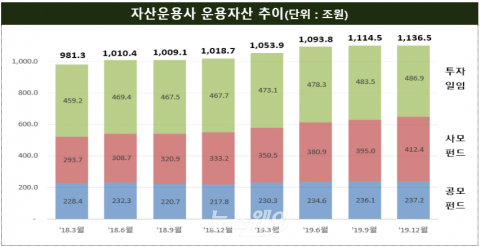 지난해 자산운용사 순이익 41% 증가···최근 10년來 최대